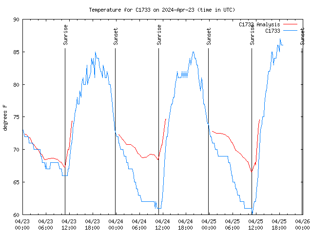 Latest daily graph