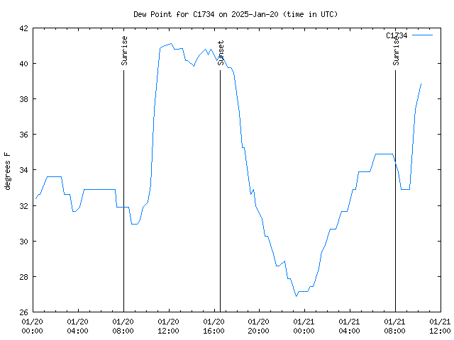 Latest daily graph