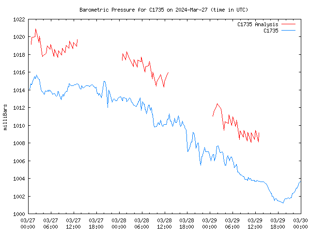 Latest daily graph