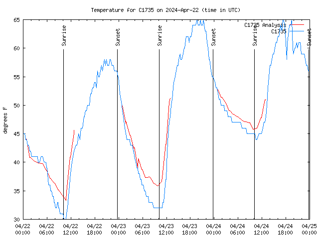 Latest daily graph