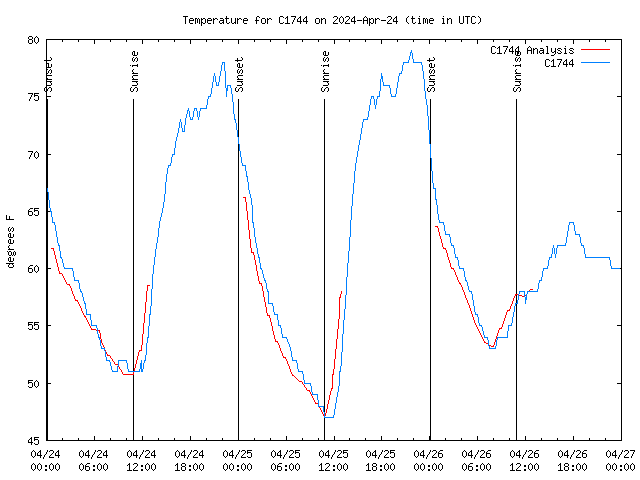 Latest daily graph