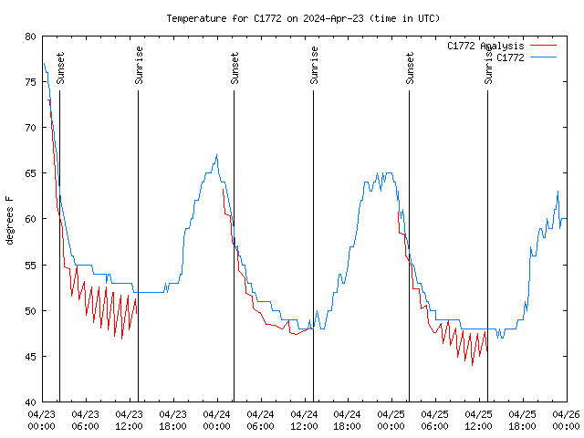 Latest daily graph