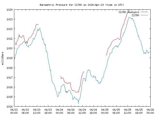 Latest daily graph