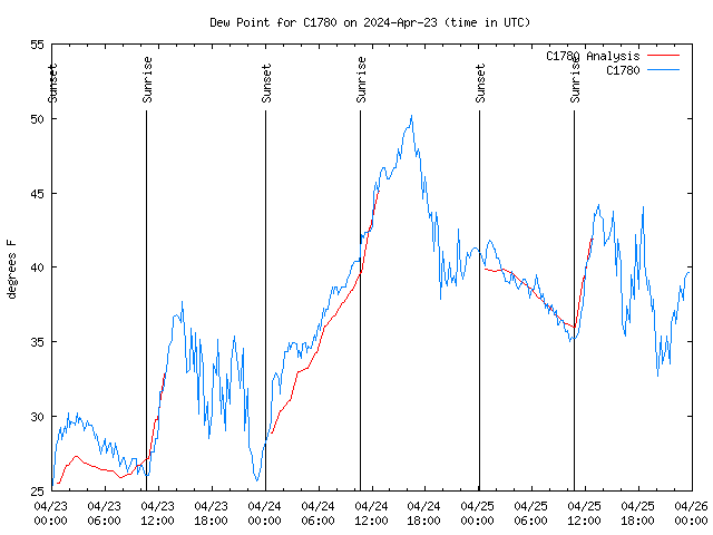 Latest daily graph