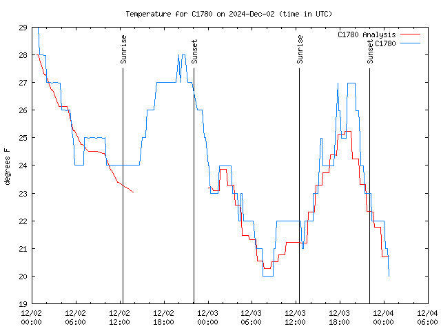 Latest daily graph