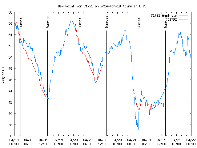 Latest daily graph