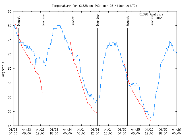 Latest daily graph