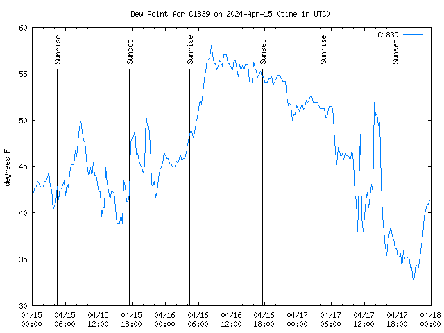 Latest daily graph