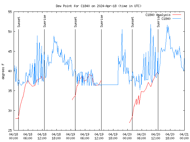 Latest daily graph