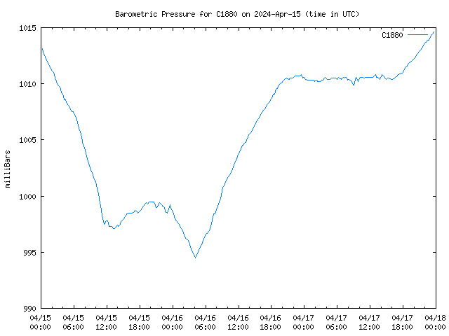 Latest daily graph