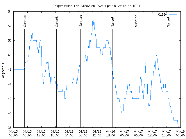 Latest daily graph