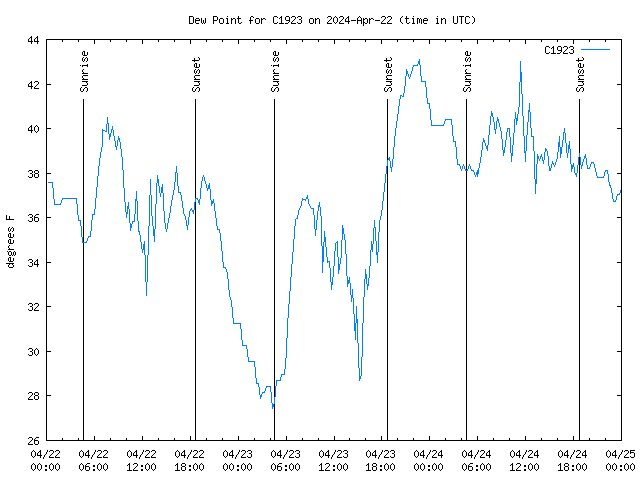 Latest daily graph