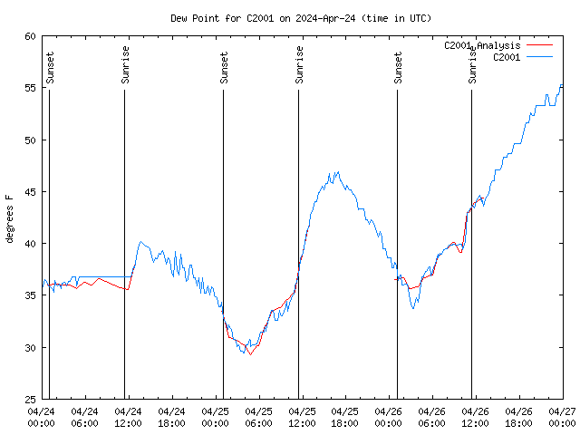 Latest daily graph