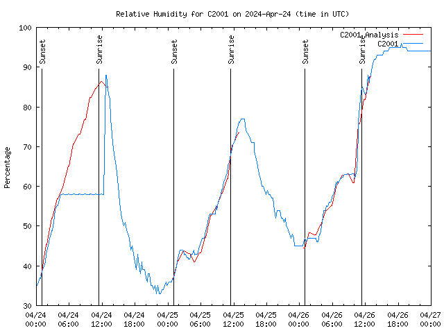 Latest daily graph