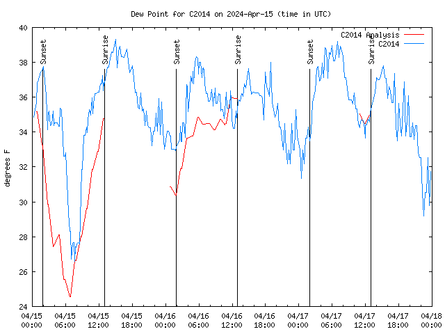 Latest daily graph