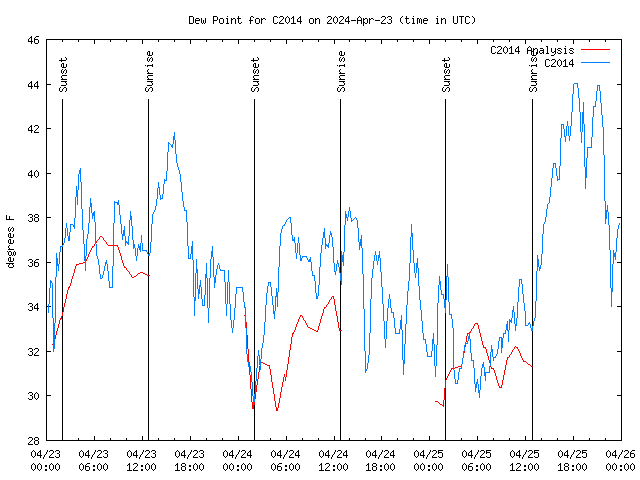 Latest daily graph