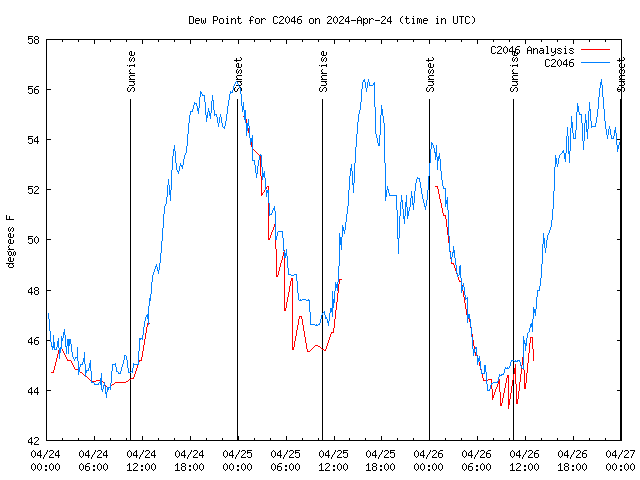 Latest daily graph