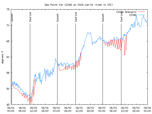 Latest daily graph