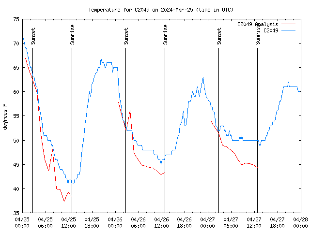 Latest daily graph