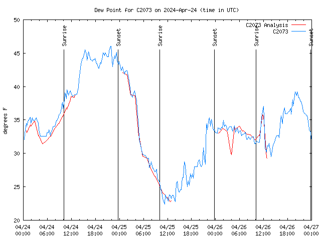 Latest daily graph