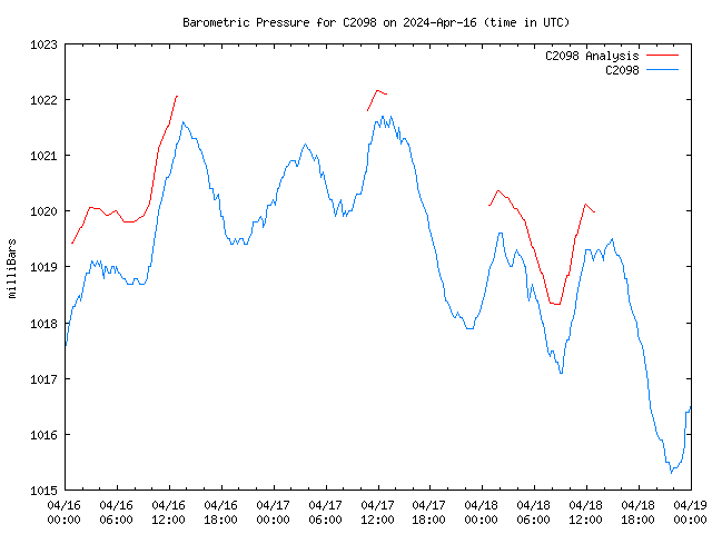 Latest daily graph