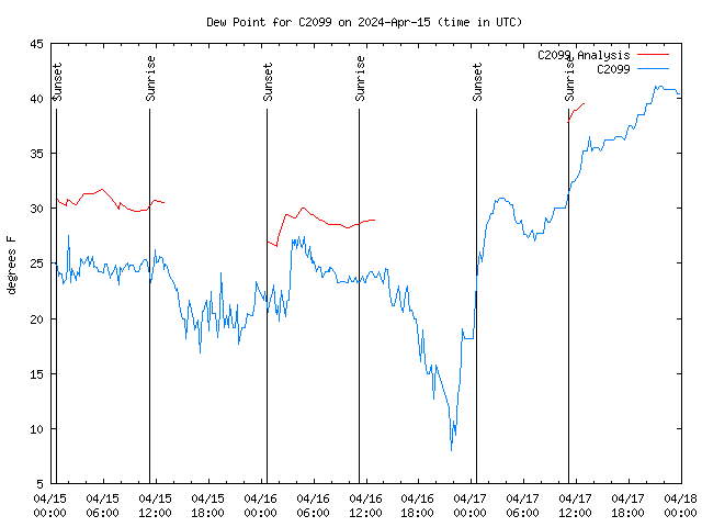 Latest daily graph