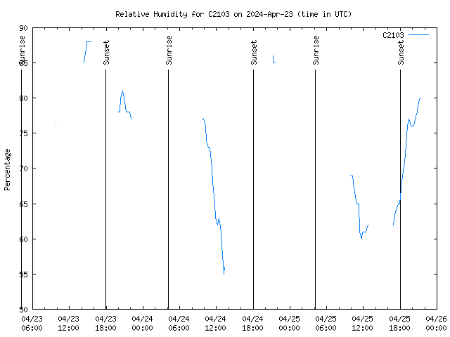 Latest daily graph