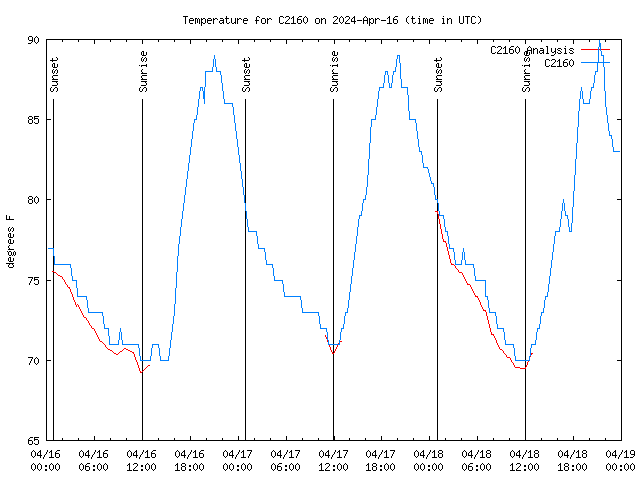 Latest daily graph