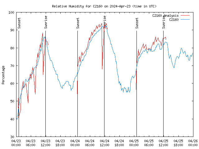 Latest daily graph