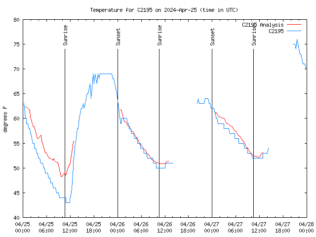 Latest daily graph