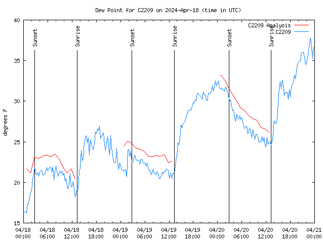 Latest daily graph