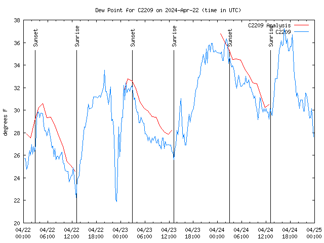 Latest daily graph