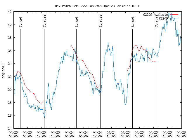 Latest daily graph