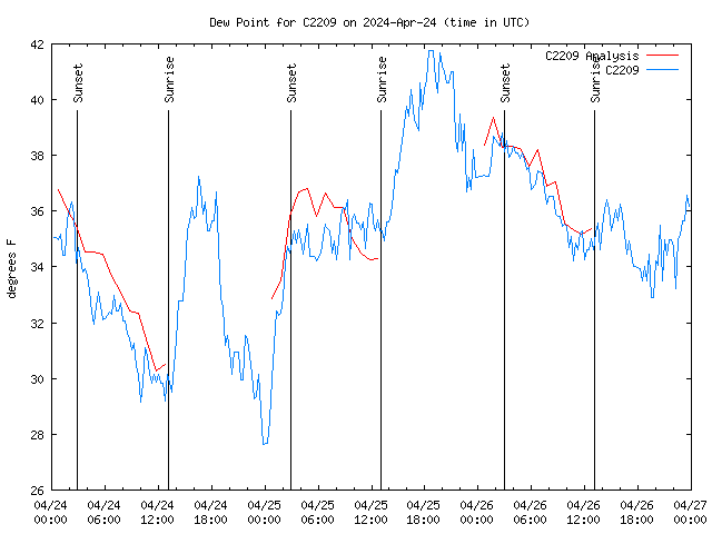 Latest daily graph