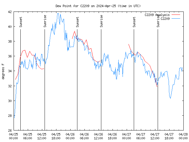 Latest daily graph