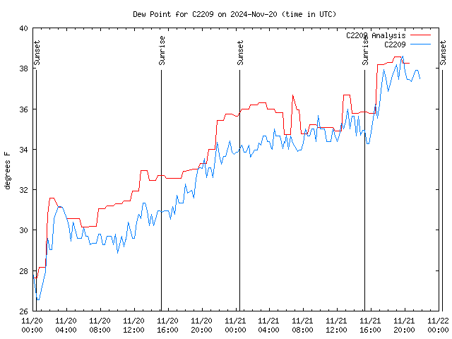 Latest daily graph