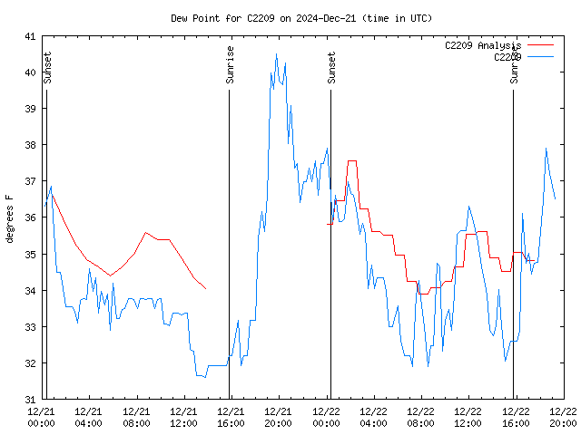 Latest daily graph