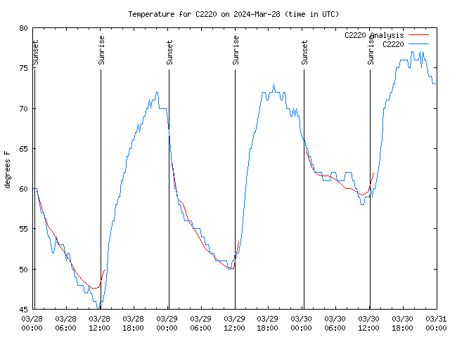 Latest daily graph