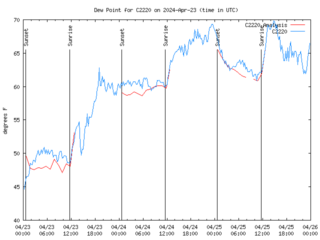 Latest daily graph