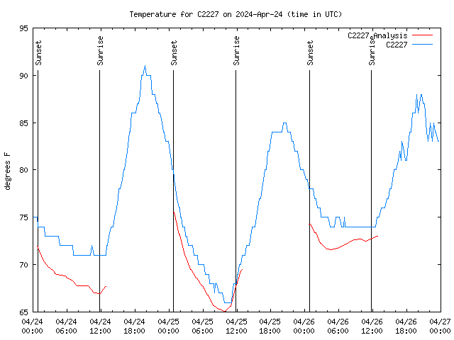 Latest daily graph