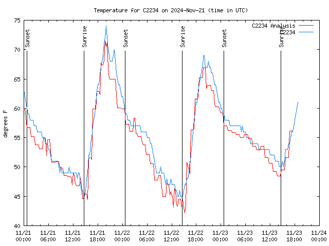 Latest daily graph