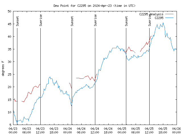 Latest daily graph