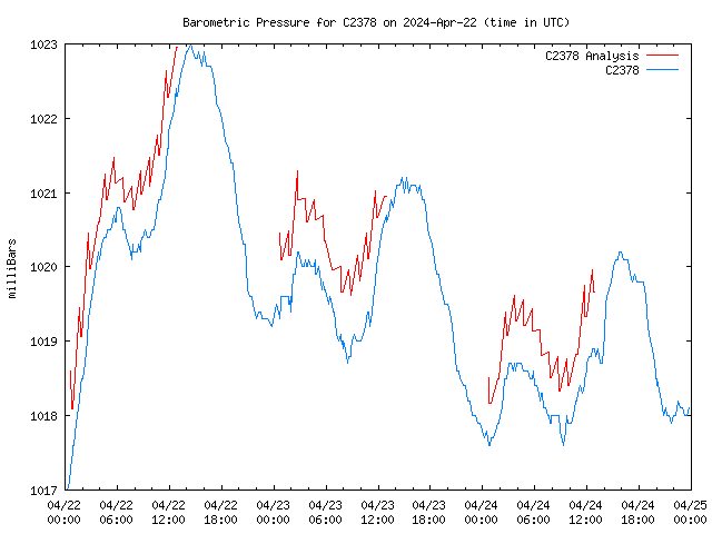 Latest daily graph