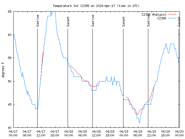 Latest daily graph