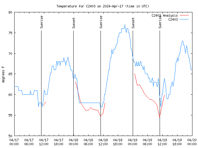 Latest daily graph