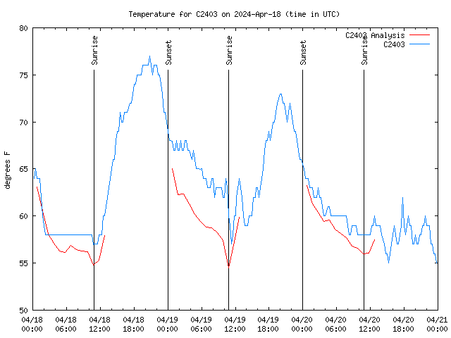 Latest daily graph