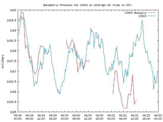 Latest daily graph