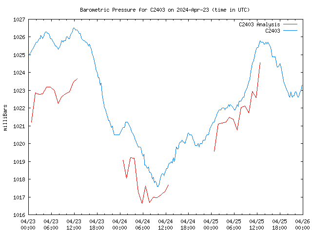 Latest daily graph