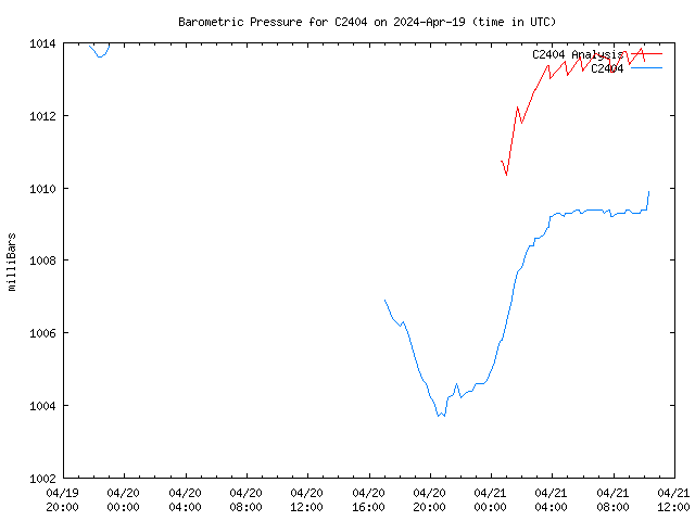 Latest daily graph