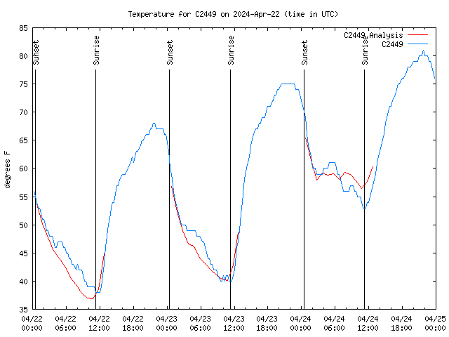 Latest daily graph